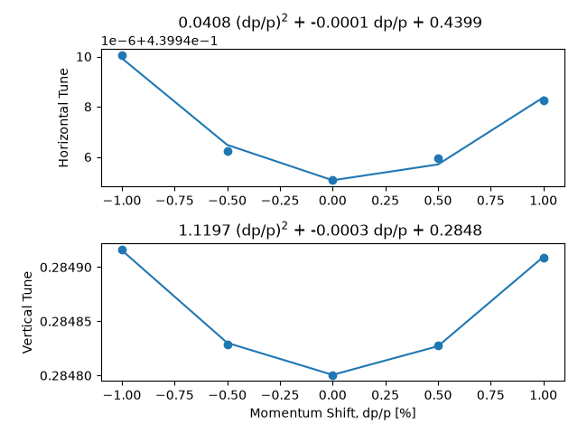0.0408 (dp/p)$^2$ + -0.0001 dp/p + 0.4399 , 1.1197 (dp/p)$^2$ + -0.0003 dp/p + 0.2848