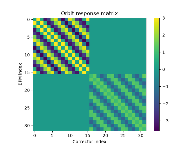 Orbit response matrix