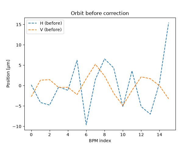 Orbit before correction