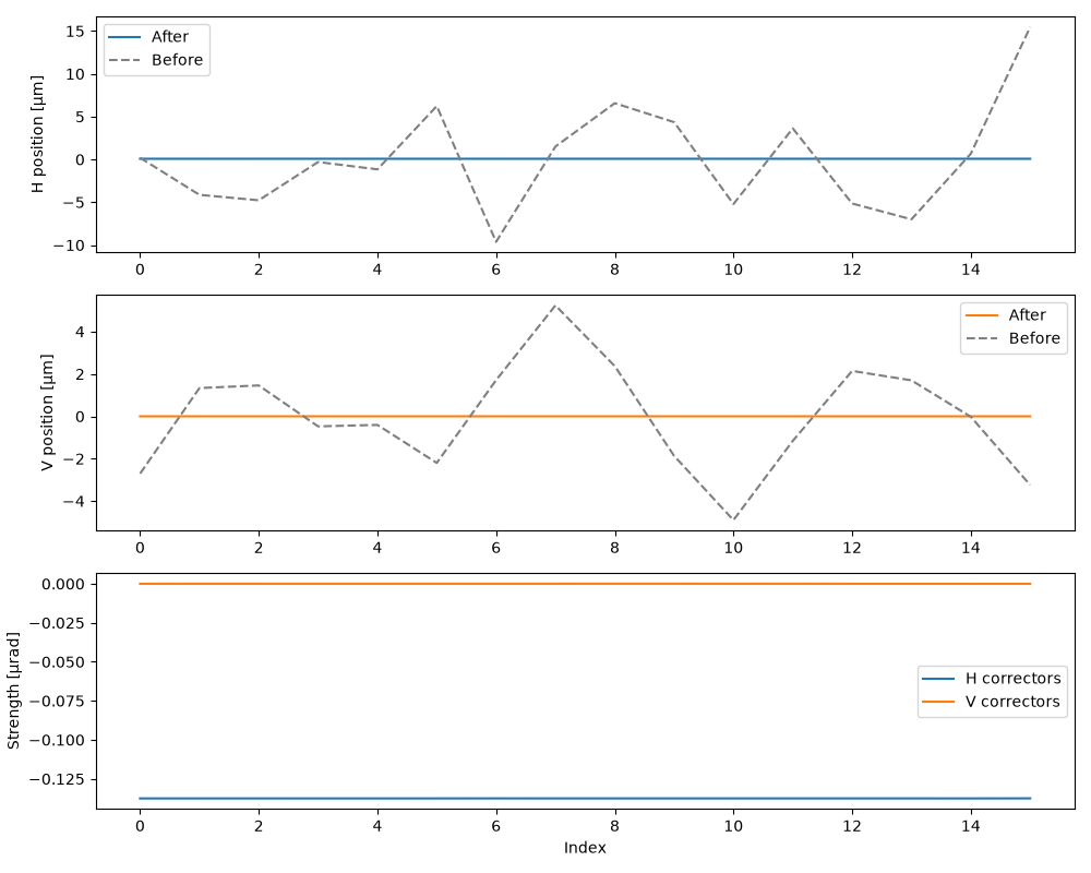orbit correction